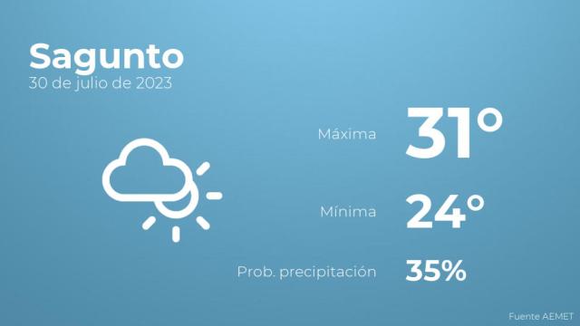 El tiempo en los próximos días en Sagunto