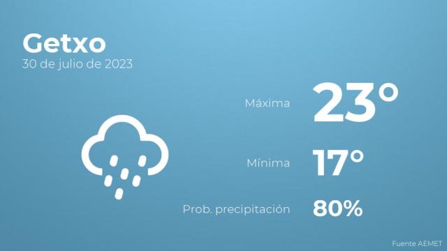 El tiempo en los próximos días en Getxo