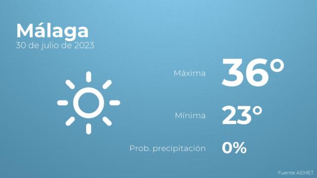 Previsión del tiempo para Málaga