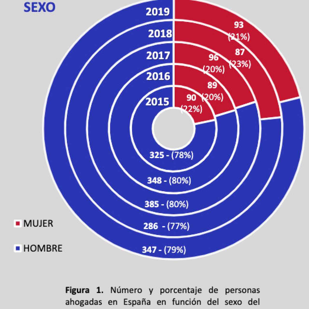 Total de personas fallecidas por ahogamiento en España entre 2015 y 2019