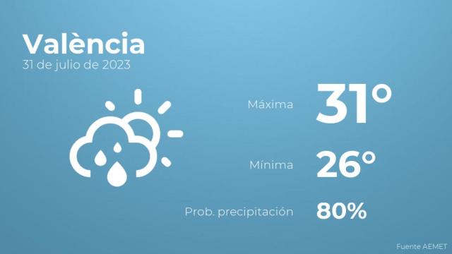 Previsión meteorológica para València, 31 de julio