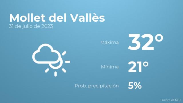 Así será el tiempo en los próximos días en Mollet del Vallès