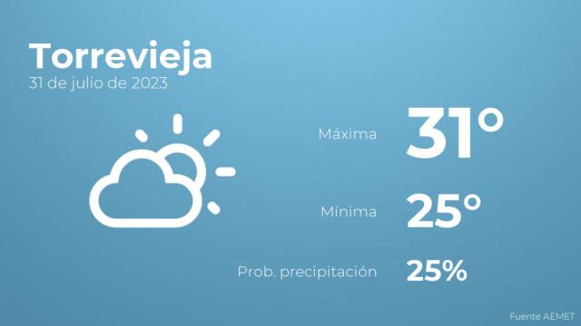 Así será el tiempo en los próximos días en Torrevieja
