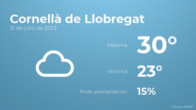 Así será el tiempo en los próximos días en Cornellà de Llobregat