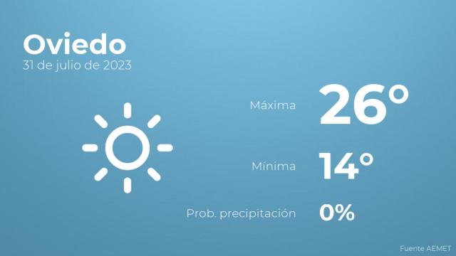 Previsión del tiempo para Oviedo