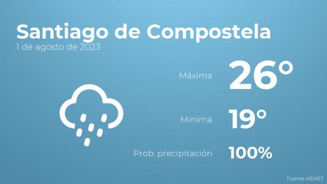 Previsión del tiempo para Santiago de Compostela