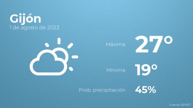 El tiempo en los próximos días en Gijón
