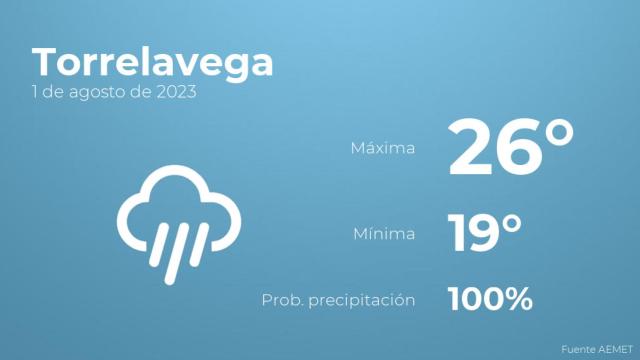 El tiempo en los próximos días en Torrelavega