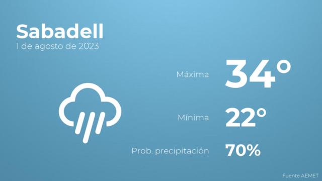 Previsión del tiempo para Sabadell