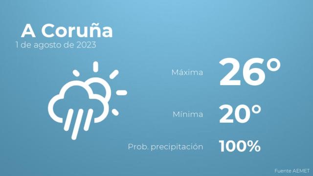 Previsión del tiempo para A Coruña