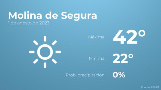 El tiempo en Molina de Segura hoy 1 de agosto