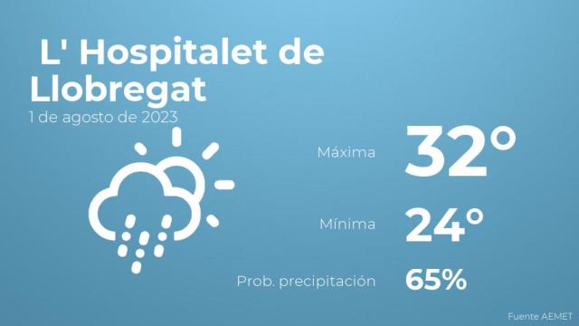 Previsión del tiempo para L' Hospitalet de Llobregat