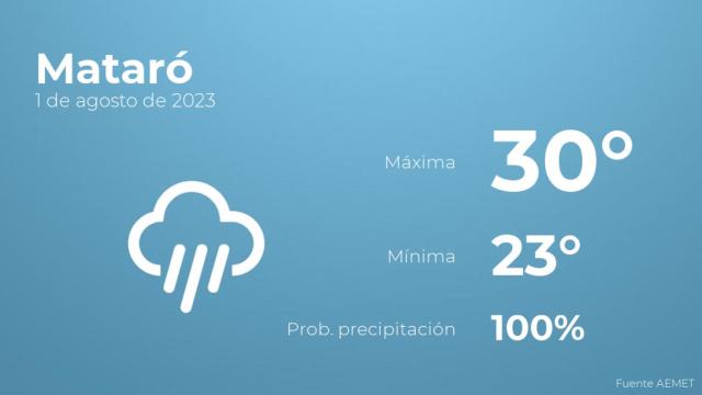Previsión meteorológica para Mataró, 1 de agosto