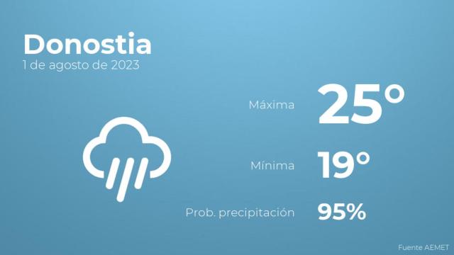 Así será el tiempo en los próximos días en Donostia