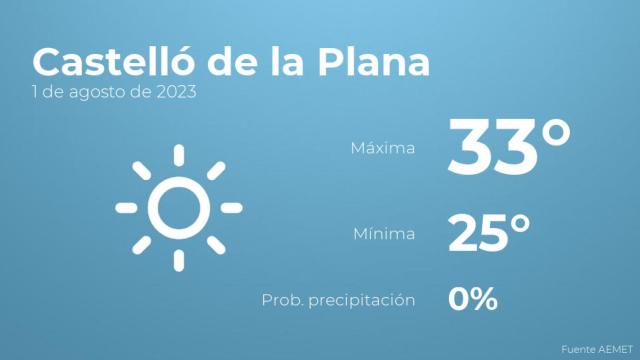 El tiempo en los próximos días en Castelló de la Plana