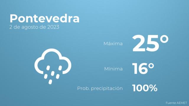 Previsión del tiempo para Pontevedra
