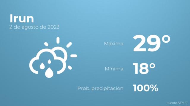 El tiempo en Irun hoy 2 de agosto