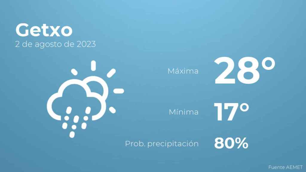 El tiempo en los próximos días en Getxo