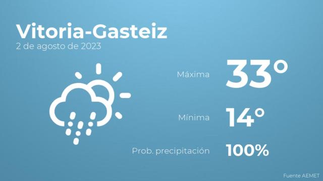El tiempo en Vitoria-Gasteiz hoy 2 de agosto