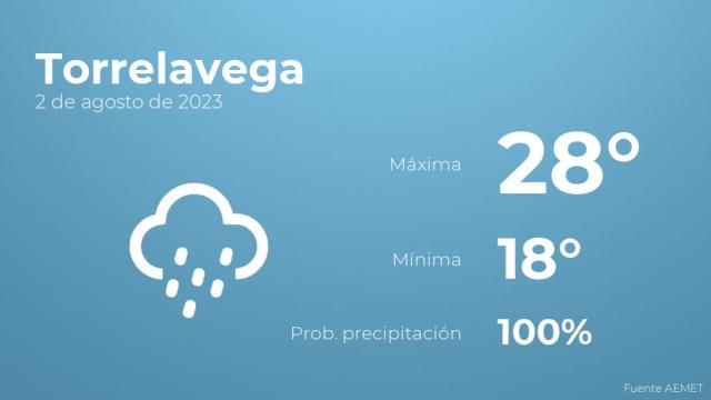 Así será el tiempo en los próximos días en Torrelavega