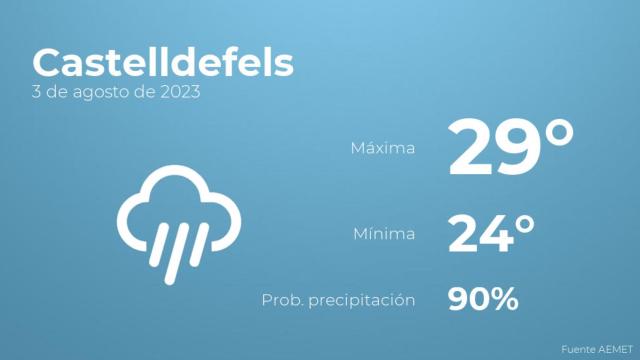 El tiempo en los próximos días en Castelldefels