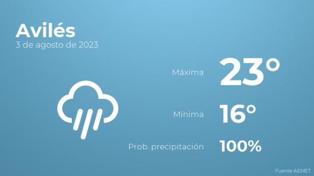 Previsión meteorológica para Avilés, 3 de agosto