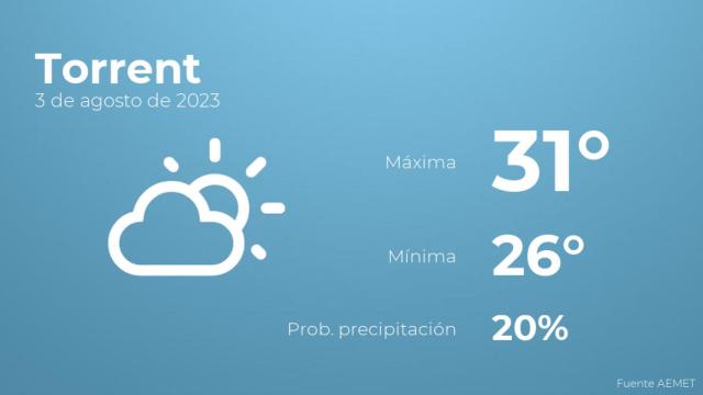 El tiempo en Torrent hoy 3 de agosto