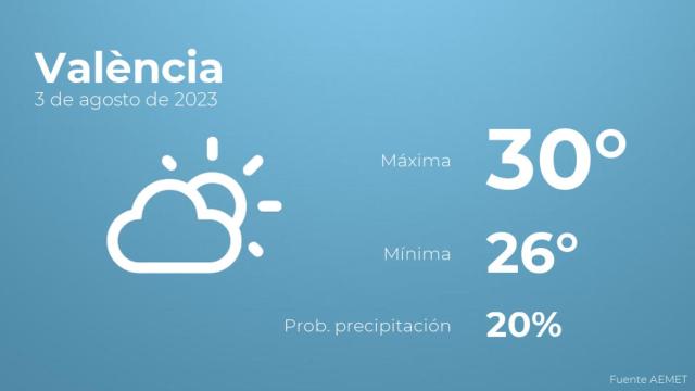 El tiempo en València hoy 3 de agosto