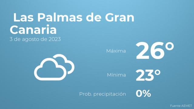Previsión del tiempo para Las Palmas de Gran Canaria