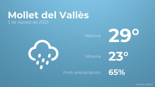 El tiempo en Mollet del Vallès hoy 3 de agosto