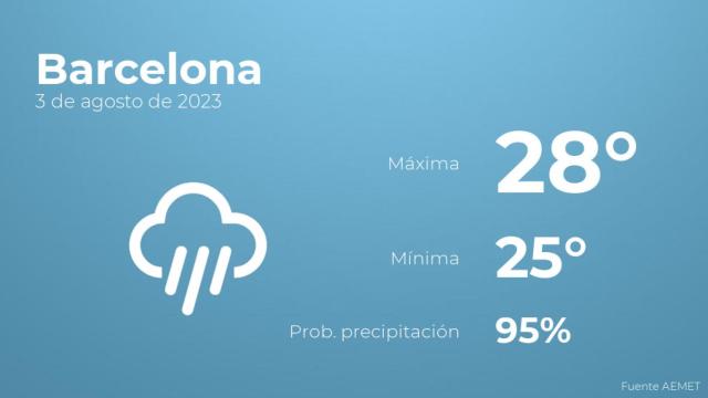 Previsión del tiempo para Barcelona