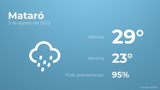 El tiempo en los próximos días en Mataró