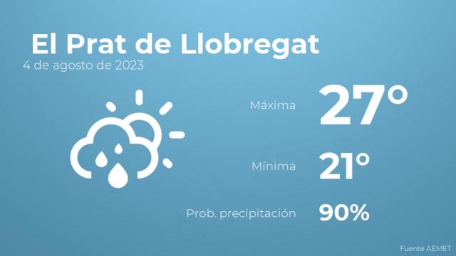El tiempo en los próximos días en El Prat de Llobregat