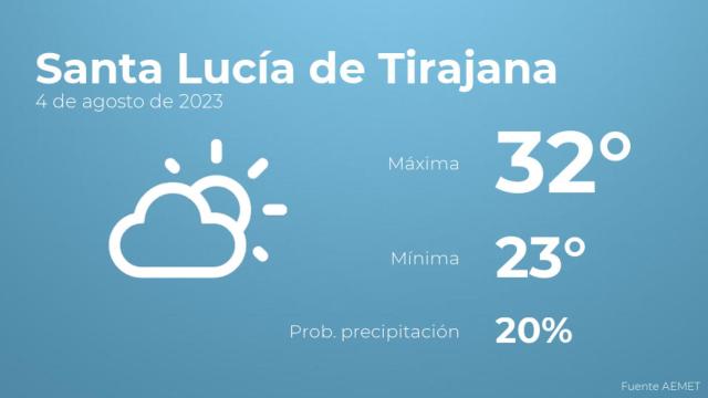 Previsión meteorológica para Santa Lucía de Tirajana, 4 de agosto