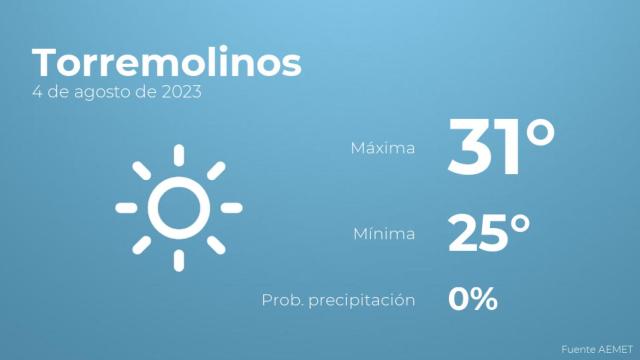 El tiempo en Torremolinos hoy 4 de agosto