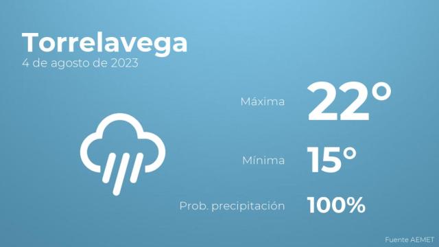Previsión del tiempo para Torrelavega