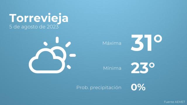 El tiempo en los próximos días en Torrevieja