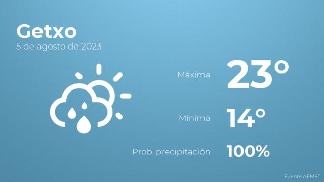 El tiempo en los próximos días en Getxo