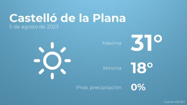 Así será el tiempo en los próximos días en Castelló de la Plana