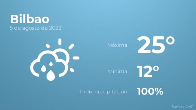 Así será el tiempo en los próximos días en Bilbao