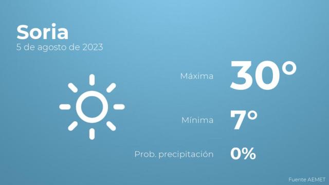 Previsión meteorológica para Soria, 5 de agosto