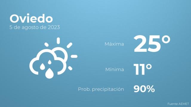 El tiempo en Oviedo hoy 5 de agosto