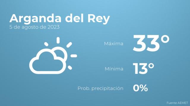 Así será el tiempo en los próximos días en Arganda del Rey