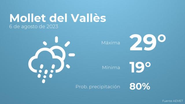 Previsión del tiempo para Mollet del Vallès