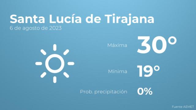 El tiempo en Santa Lucía de Tirajana hoy 6 de agosto