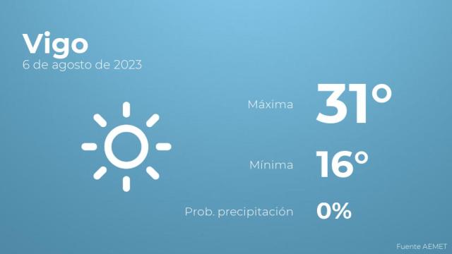 Así será el tiempo en los próximos días en Vigo
