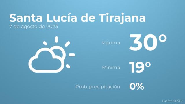 El tiempo en los próximos días en Santa Lucía de Tirajana
