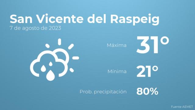 El tiempo en los próximos días en San Vicente del Raspeig