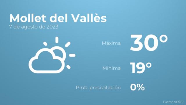 El tiempo en Mollet del Vallès hoy 7 de agosto