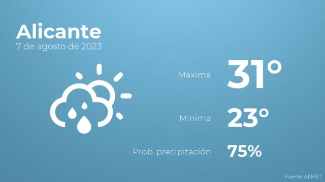 Previsión del tiempo para Alicante